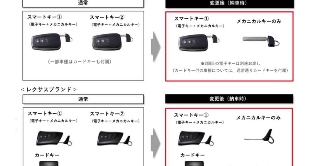 トヨタ自動車は 自動車のスマートキーを節約