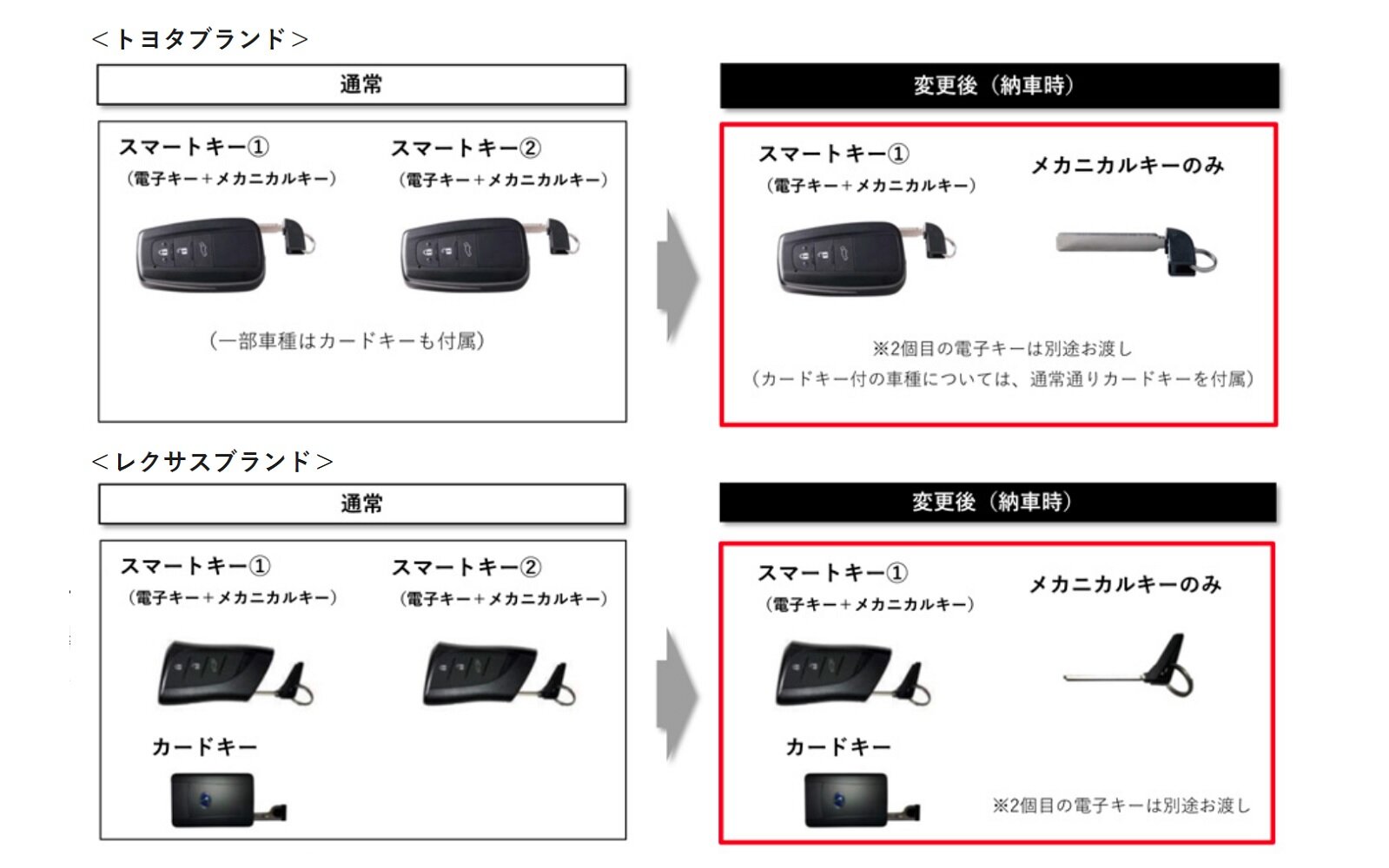 トヨタ自動車は 自動車のスマートキーを節約